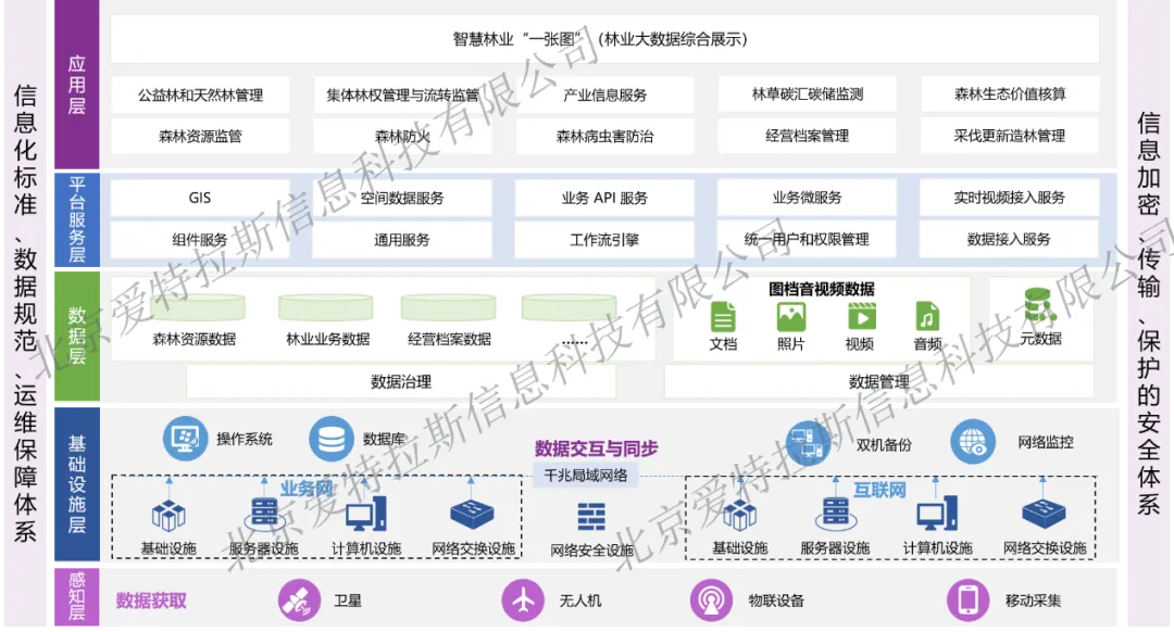 林業(yè)生態(tài)網(wǎng)絡(luò)感知大數(shù)據(jù)平臺(tái)綜合解決方案